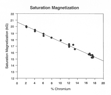 softmagnetic ferritic saturation
