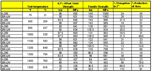 Table 1 Elevated Properties_286LNi