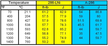 Table 2 - Charpy Chart