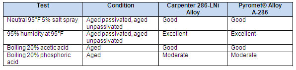 286 LNi Table 3 - Corrosion Resistance