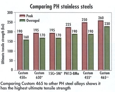 Comparing PH stainless steels