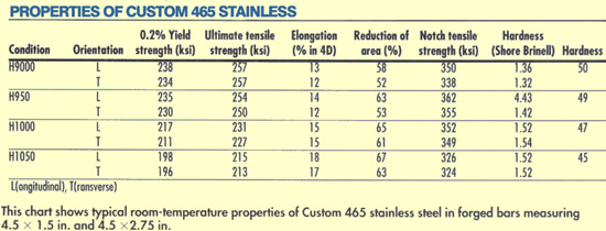 Properties of Custom 465 stainless