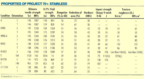 Properties of CarTech Project 70+ stainless